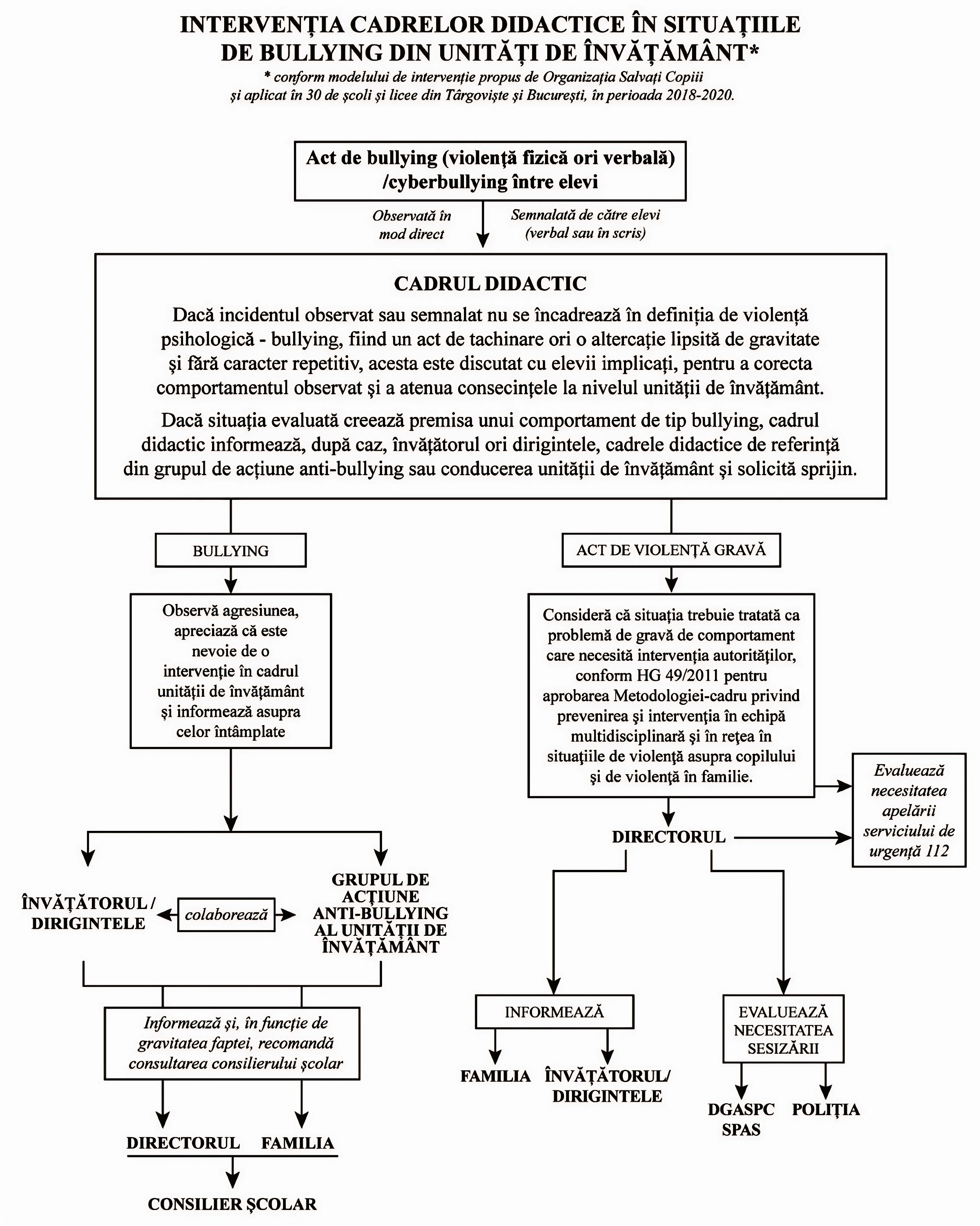 Diagramă care ilustrează intervenția cadrelor didactice în situațiile de bullying din unitățile de învățământ, prin detalierea pașilor de acțiune în cazul observării sau semnalării unui act de bullying între elevi, incluzând colaborarea în cadrul unității de învățământ, informarea familiei și a consilierului școlar, evaluarea necesității implicării autorităților, cum ar fi poliția sau DGASPC, precum și prezentarea etapelor de intervenție în funcție de gravitatea incidentului, de la evaluarea inițială a comportamentului agresiv până la implicarea autorităților competente