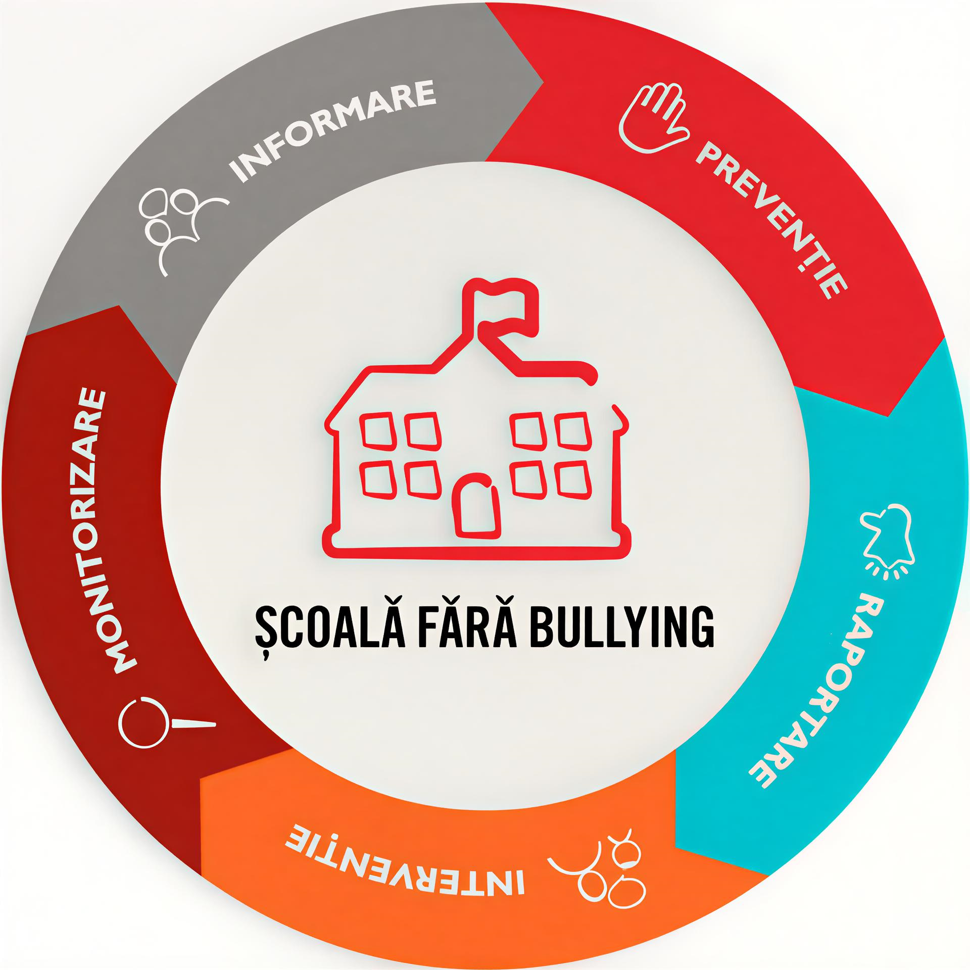 O reprezentare schițată a unei școli, cu steag pe acoperiș, desenată cu roșu pe fond alb, sub care este textul „ȘCOALĂ FĂRĂ BULLYING”, scris cu negru, totul fiind înconjurat de un cerc gros, cu 5 secțiuni colorate diferit, care indică circular una spre cealaltă în sens orar, care ilustrează pașii pentru prevenirea și combaterea bullying-ului în școală, însoțiti de iconițe reprezentative și textele: „INFORMARE”, „PREVENȚIE”, „RAPORTARE”, „INTERVENȚIE”, „MONITORIZARE”