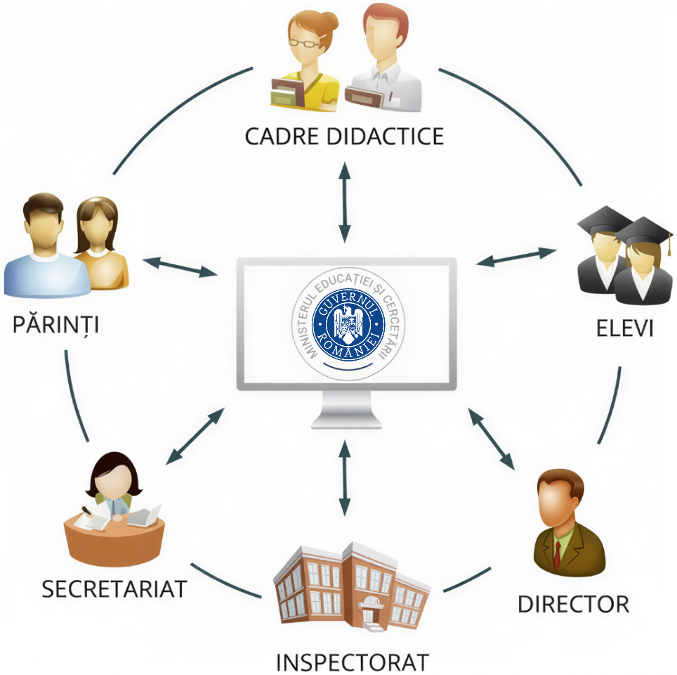 Diagramă educațională circulară care arată relațiile dintre cadre didactice, elevi, director, inspectorat, secretariat și părinți, conectate prin săgeți către un computer central cu sigla Guvernului României