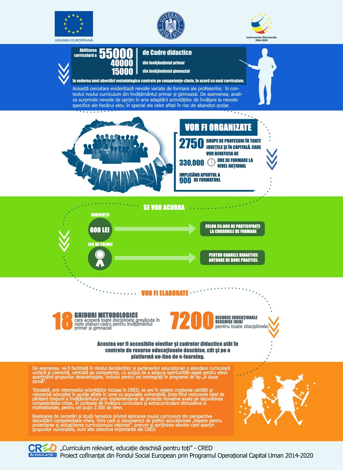 Afiș informativ al proiectului CRED - Curriculum relevant, educație deschisă pentru toți, finanțat prin Fondul Social European în cadrul Programului Operațional Capital Uman 2014-2020, în care sunt detaliate activitățile de formare a cadrelor didactice, care vizează îmbunătățirea abilităților profesorilor din învățământul primar și gimnazial prin organizarea de sesiuni de formare pentru 27500 de profesori, acordarea de subvenții și premii pentru cei implicați, dezvoltarea de ghiduri metodologice și resurse educaționale pentru diverse discipline
