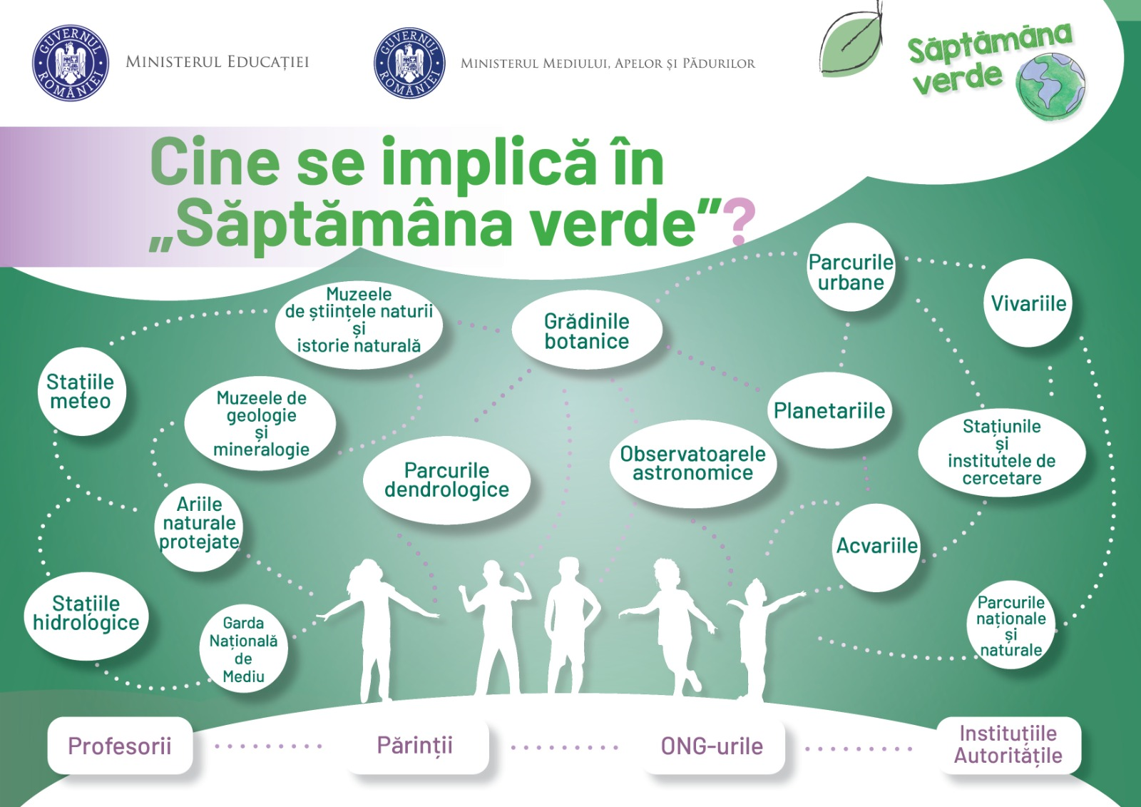 Afiș informativ intitulat „Cine se implica în Săptămâna Verde”, cu ilustrații precum stații meteorologice, grădini botanice și planetarii, cu siluete de oameni care reprezintă profesori, părinți, organizații neguvernamentale și autorități, pe fundal verde, transmițând o temă ecologică, iar în partea de sus sunt două sigle ce reprezintă Ministerul Educației și Ministerul Mediului, Apelor și Pădurilor