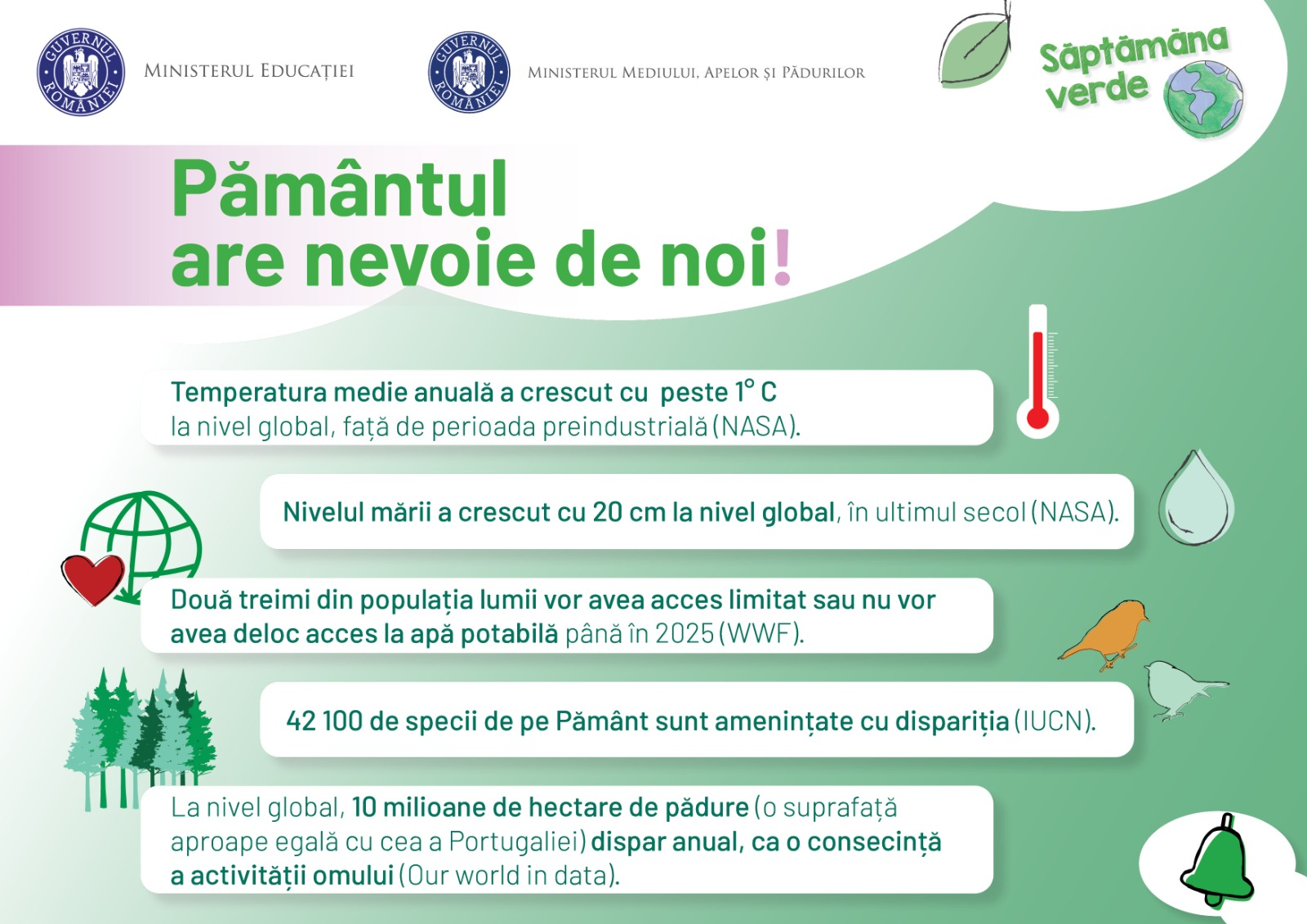 Afiș informativ intitulat „Pământul are nevoie de noi!”, care prezintă problemele climatice: creșterea temperaturii și a nivelului mării, accesul la apă, speciile aflate în pericol și defrișările, iar în partea de sus sunt două sigle ce reprezintă Ministerul Educației și Ministerul Mediului, Apelor și Pădurilor